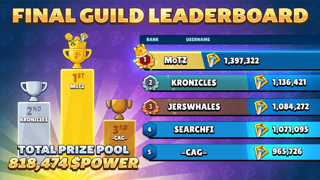 MoTZ Season 1 guild leaderboard win